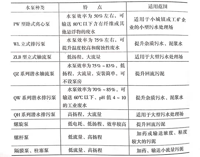 污水處理廠是如何處理污水的，污水處理廠常用水泵的種類有哪些