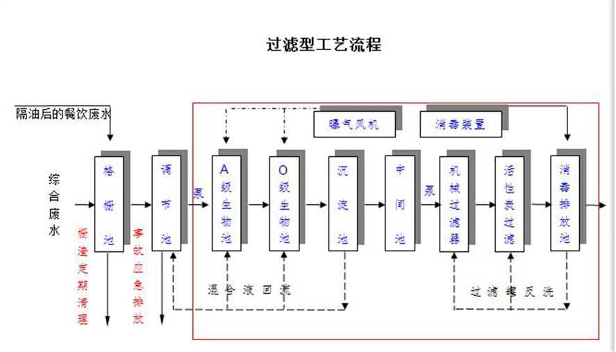 過濾運(yùn)行管理的注意事項-樂中環(huán)保