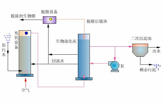 什么是生物流化床工藝？-樂中環(huán)保