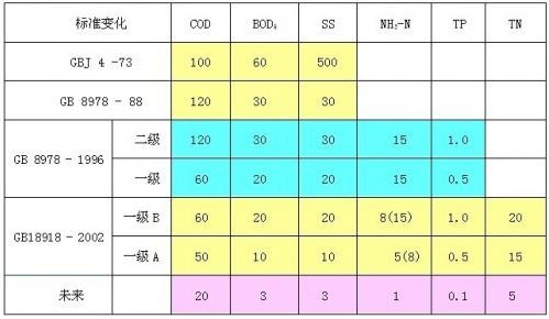 污水處理常用物理指標有哪些？