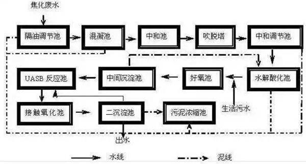 物理化學(xué)處理法-樂中環(huán)保