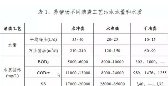 養(yǎng)殖污水處理工藝流程有哪些？養(yǎng)豬污水處理主流方法