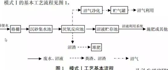 養(yǎng)殖污水處理工藝流程有哪些？養(yǎng)豬污水處理主流方法