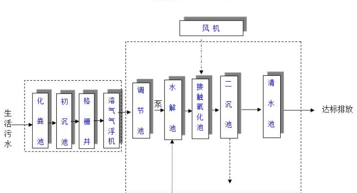 農(nóng)村生活污水一體化處理設(shè)備多少錢？農(nóng)村生活污水處理工藝流程-02