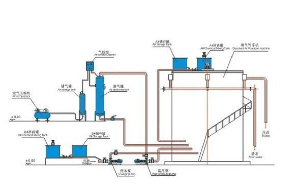 溶氣氣浮機(jī)工作流程-樂(lè)中環(huán)保