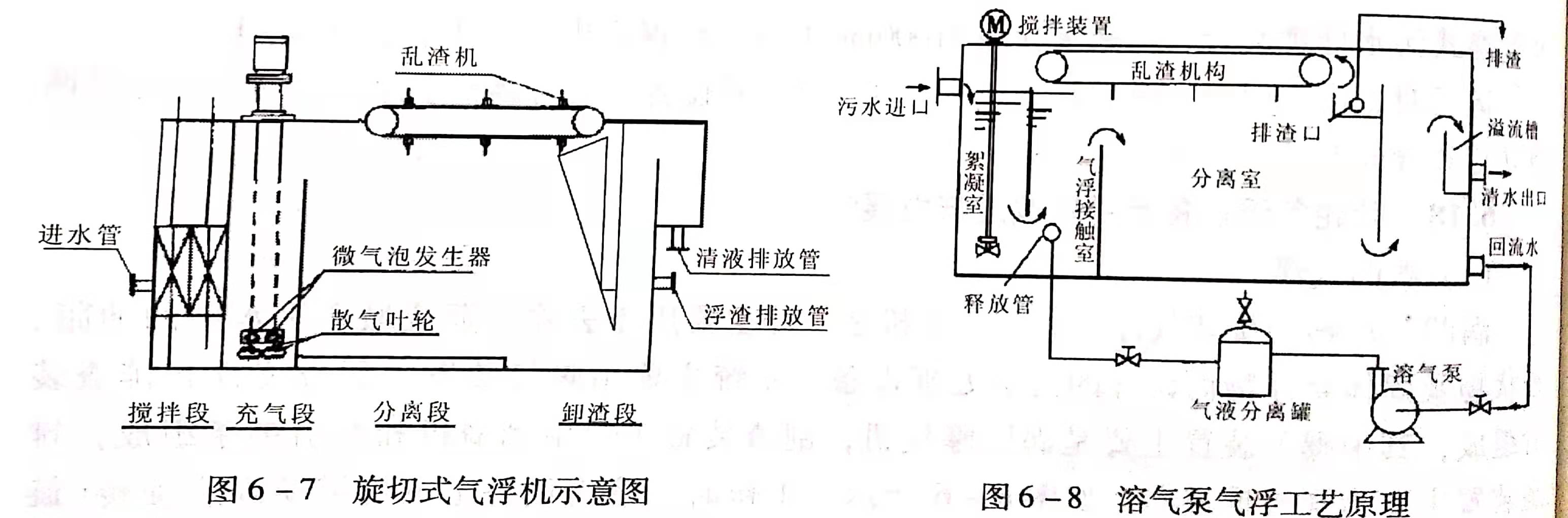 溶氣氣浮設(shè)備類型有哪些？作用分別是什么？