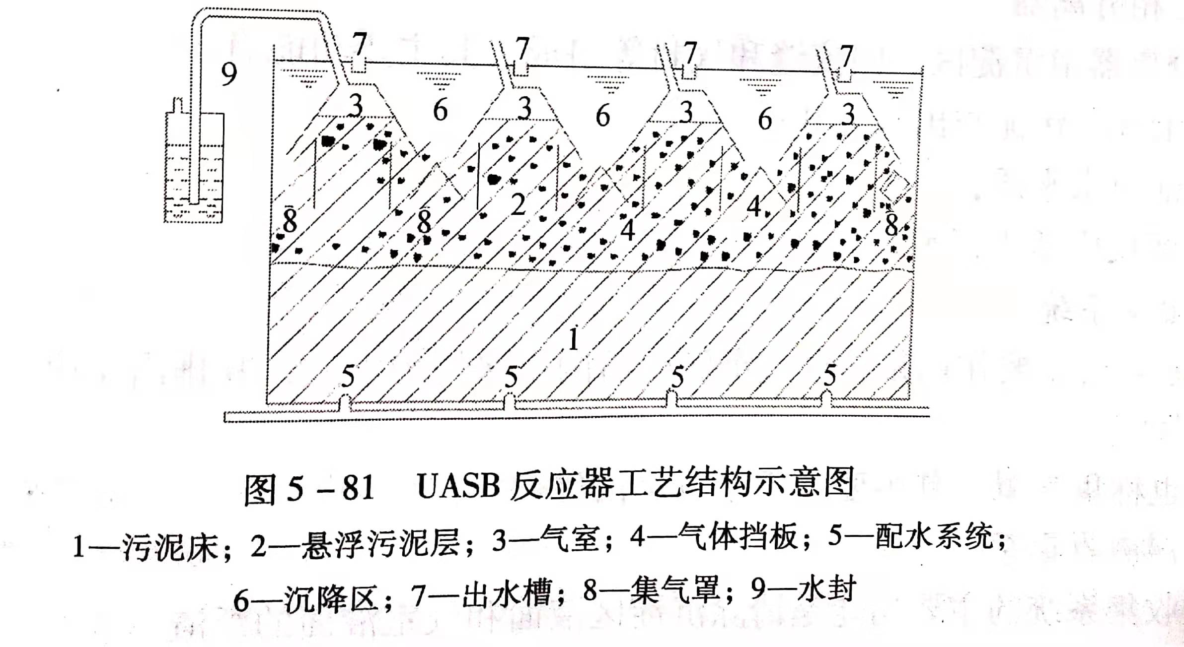 uasb主要處理什么污水？UASB工作原理及類(lèi)型有哪些？01