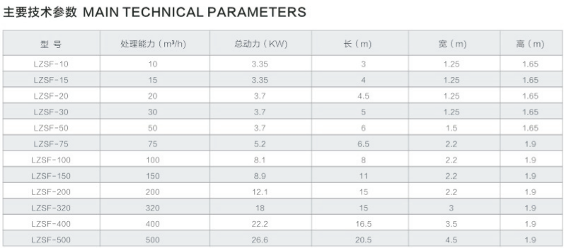 GSF-5型渦凹?xì)飧C(jī)產(chǎn)品參數(shù)