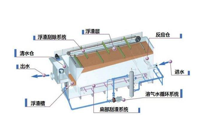 溶氣氣浮機(jī)原理圖解，溶氣氣浮機(jī)的使用效果和作用分析