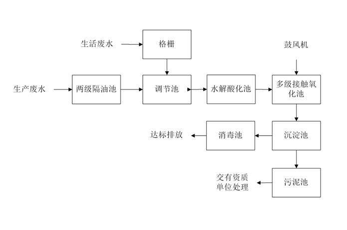 食品工業(yè)廢水處理需要用到的工藝詳解，看看你用對了嗎？