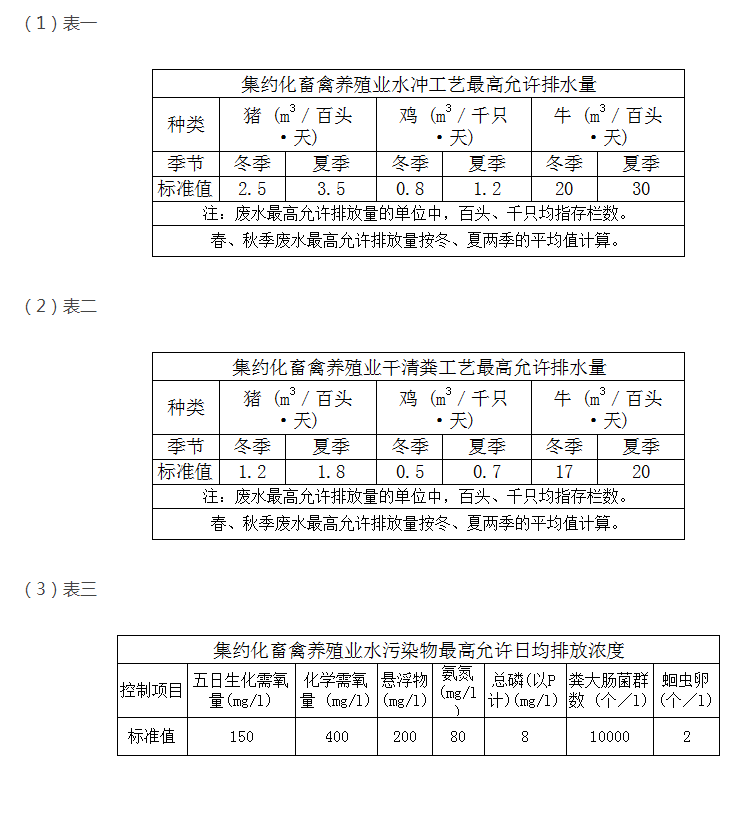 教你快速掌握養(yǎng)殖污水排放最新標(biāo)準(zhǔn)？