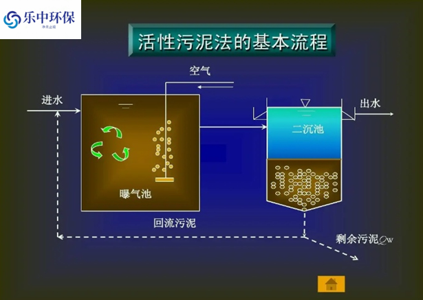 污水處理廠活性污泥法概念及用途有哪些？