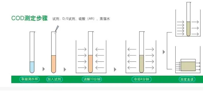 cod測定方法及步驟（cod測試的基本原理）