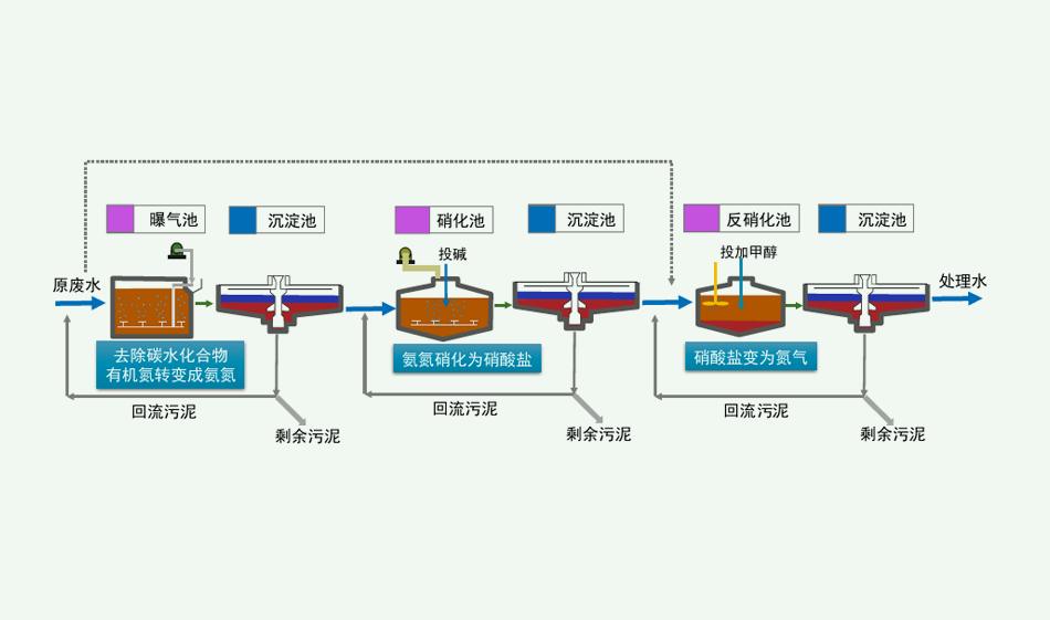 脫氮除磷原理是什么？（脫氮除磷的污水處理工藝介紹）