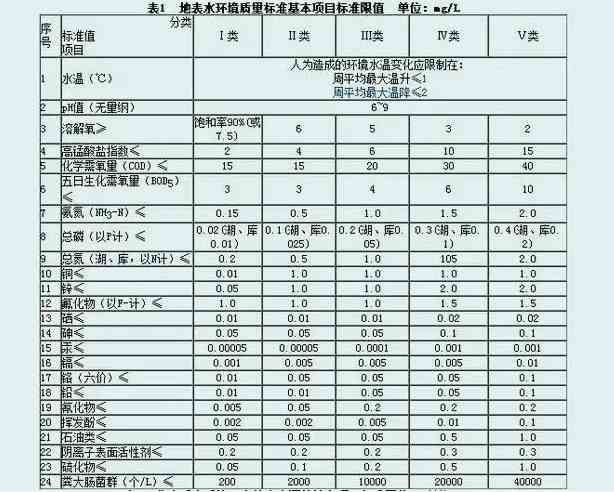 地表水排放標(biāo)準(zhǔn)最新（最新地表水排放標(biāo)準(zhǔn)和行業(yè)標(biāo)準(zhǔn)）