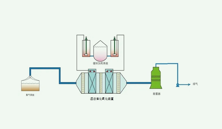 濕式氧化技術(shù)及其優(yōu)缺點（濕式氧化適用于哪類工業(yè)廢水）