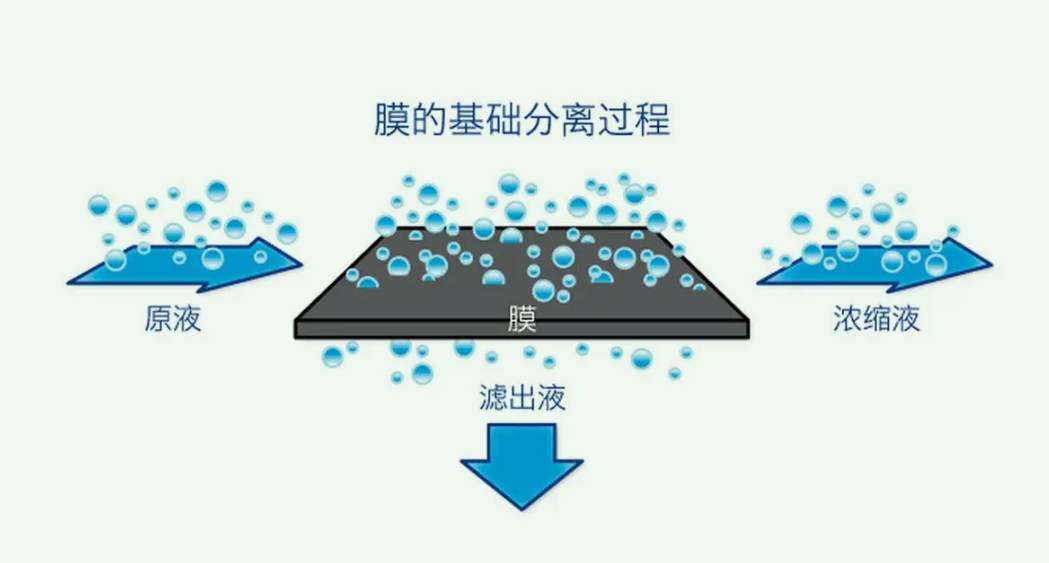 膜分離技術(shù)的應(yīng)用有哪些（膜分離技術(shù)的優(yōu)點有哪些）