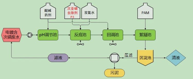 化學(xué)除磷的原理及用途（化學(xué)除磷工藝流程詳細(xì)介紹）