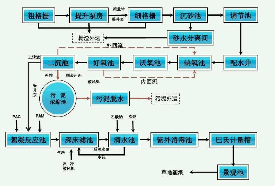 改良a2o工藝流程圖詳細(xì)介紹（廠家分享）