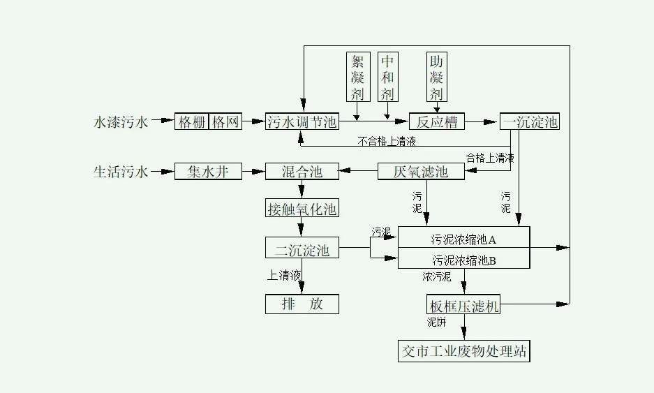 涂裝廢水一級(jí)排放工藝流程圖片（噴漆廢水處理工藝）