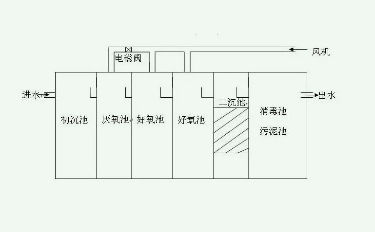 污水處理裝置設計圖（污水處理設備生產(chǎn)廠家分享）