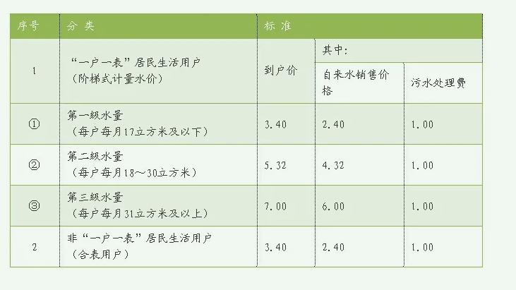 城市污水處理費(fèi)收繳規(guī)定（小區(qū)污水處理費(fèi)收費(fèi)標(biāo)準(zhǔn)）