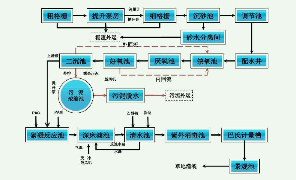 a2o污水處理工藝原理流程圖|說明（污水處理中a2o工藝特點介紹）