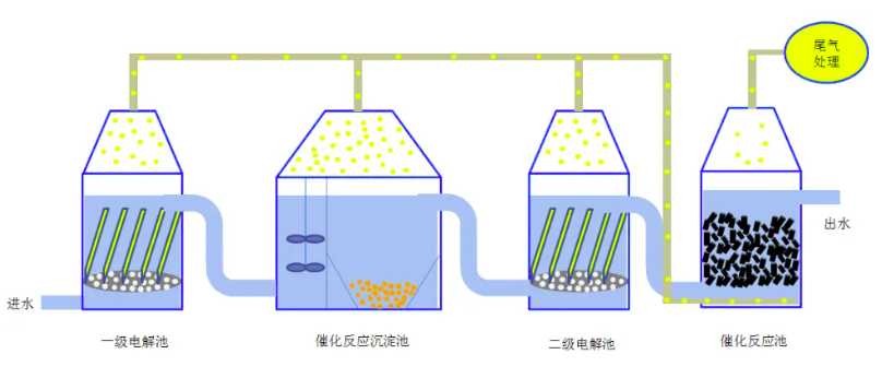 電化學處理污水原理是什么（電化學水處理技術原理）