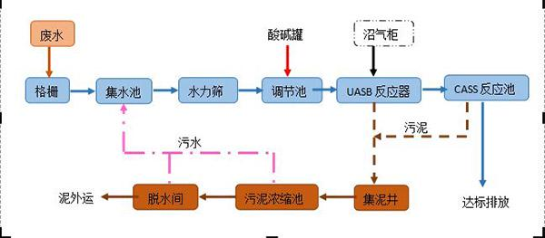 酒精廠污水處理工藝流程（酒精廠廢水處理設(shè)備裝置簡介）-jpg